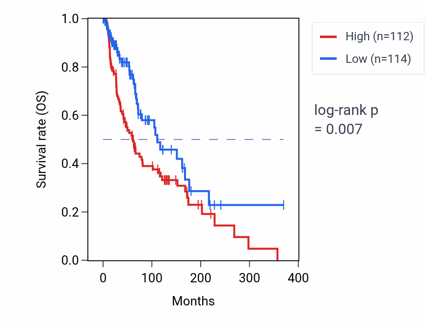 Kaplan&ndash;Meier survival curve for H19 RNA expression in SKCM: high vs low expression groups.