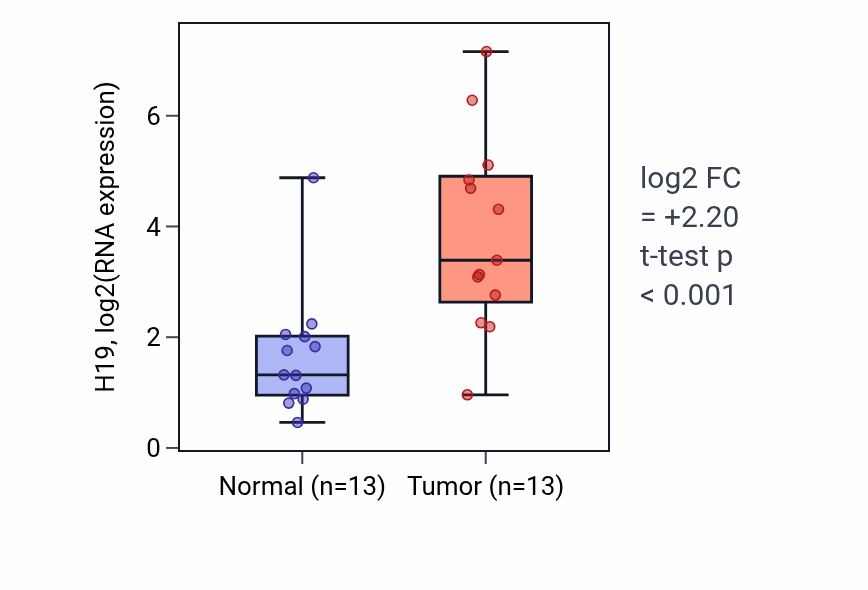 Tumor-vs-normal expression box plot for H19 in COAD.
