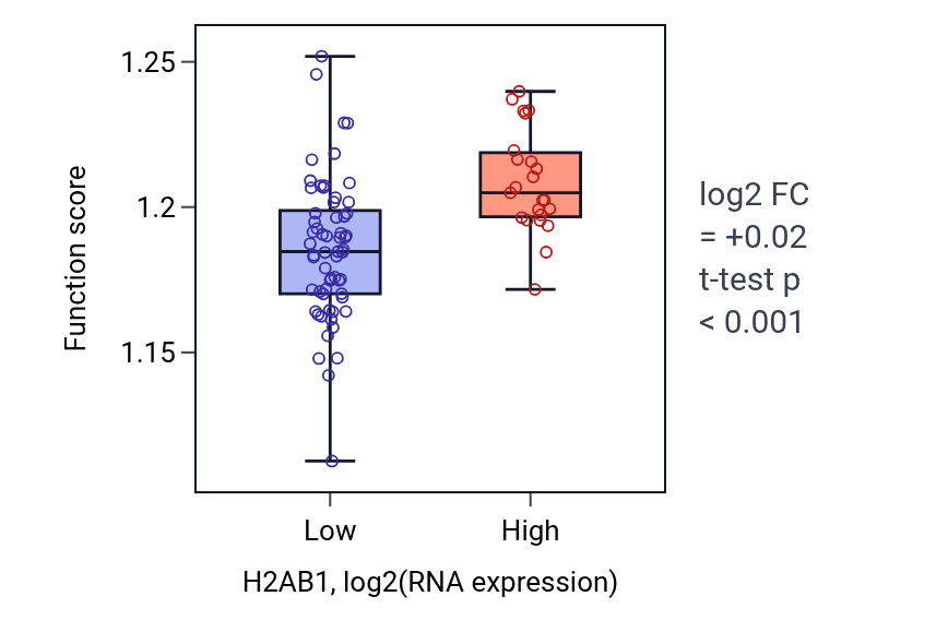 Box plot of Regulation of protein localization to plasma membrane in H2AB1-low vs H2AB1-high samples in MESO.