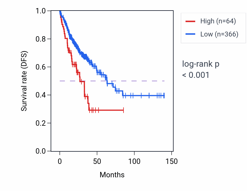 Kaplan&ndash;Meier survival curve for H2AB1 RNA expression in COAD: high vs low expression groups.