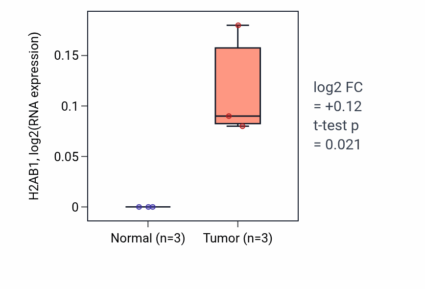 Tumor-vs-normal expression box plot for H2AB1 in ESCA.