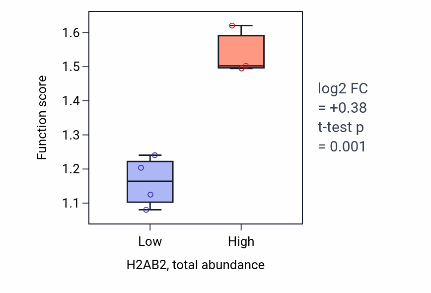 Box plot of Negative regulation of lamellipodium assembly in H2AB2-low vs H2AB2-high samples in BLOOD_Lymphoma.