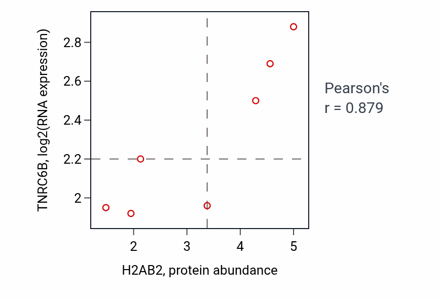 Per-sample scatter of H2AB2 vs TNRC6B in BLOOD_Lymphoma (Pearson r = 0.88).