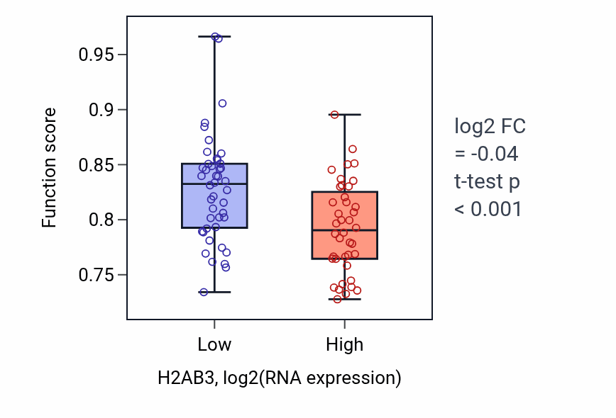 Box plot of Cilium movement in H2AB3-low vs H2AB3-high samples in CNS.