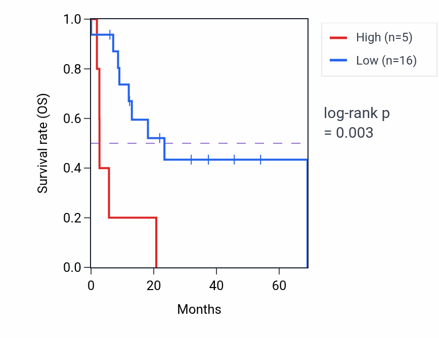 Kaplan&ndash;Meier survival curve for H2AB3 RNA expression in STAD: high vs low expression groups.