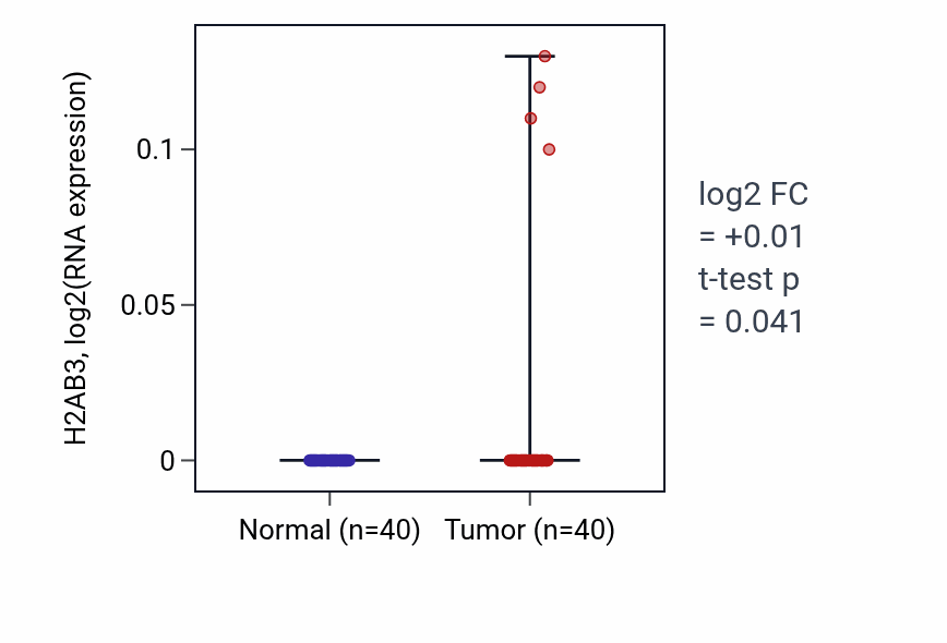 Tumor-vs-normal expression box plot for H2AB3 in HNSC.