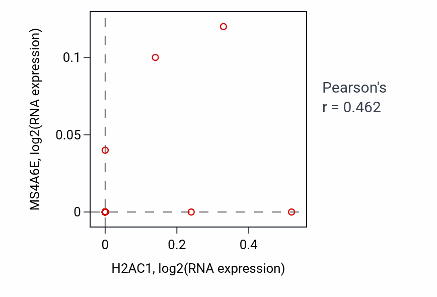Per-sample scatter of H2AC1 vs MS4A6E in LUNG_SCLC (Pearson r = 0.46).