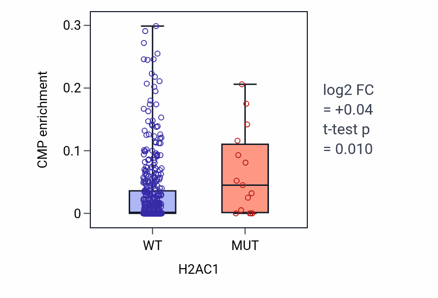 Box plot of CMP in H2AC1-low vs H2AC1-high samples in SKCM.