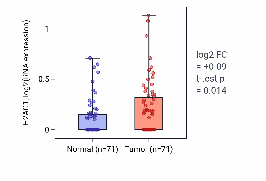 Tumor-vs-normal expression box plot for H2AC1 in KIRC.