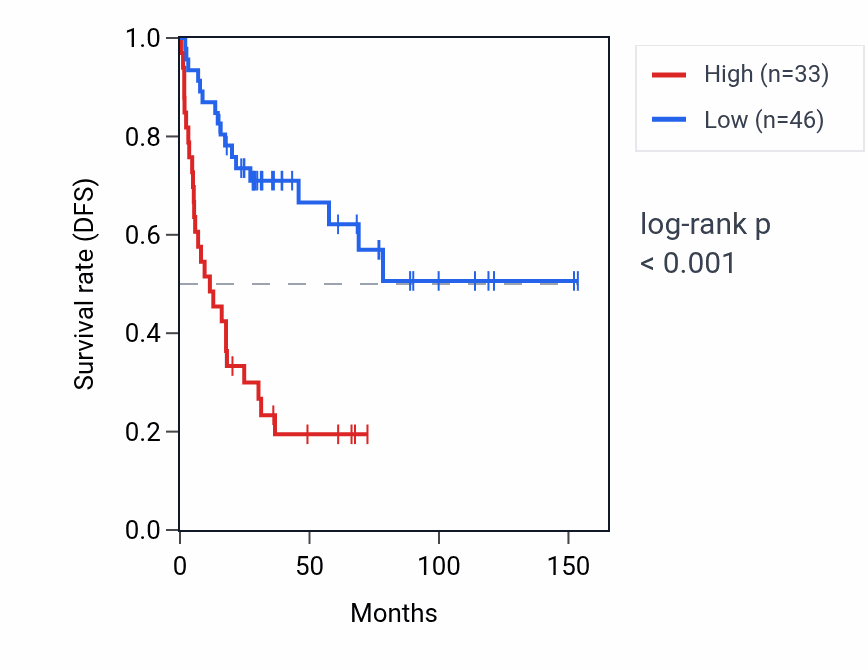 Kaplan&ndash;Meier survival curve for H2AC10P RNA expression in ACC: high vs low expression groups.