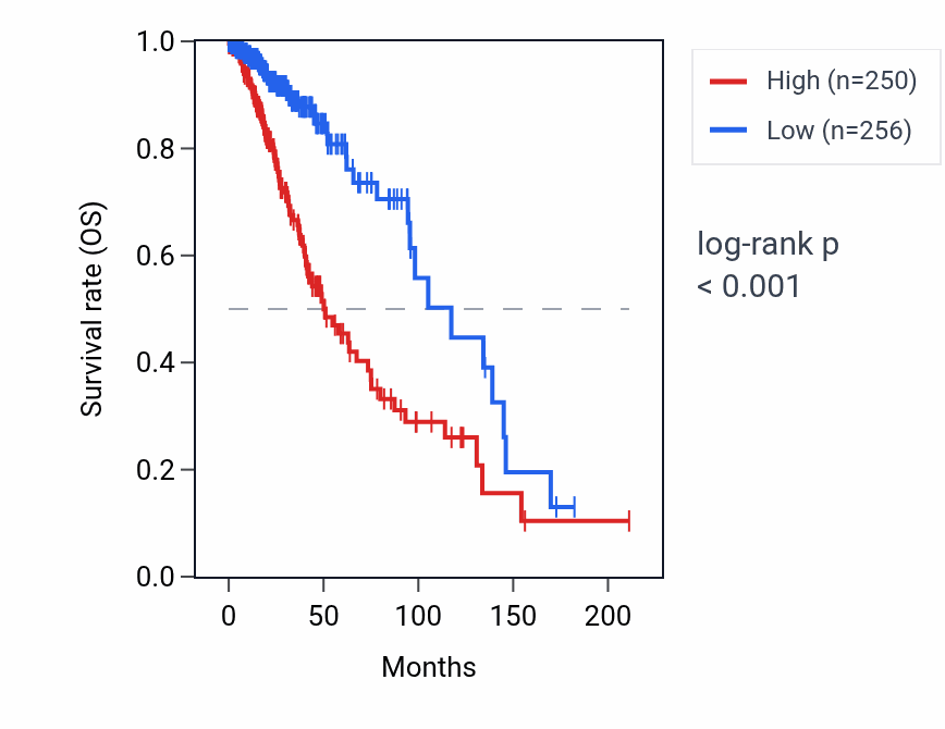 Kaplan&ndash;Meier survival curve for H2AC11 RNA expression in LGG: high vs low expression groups.