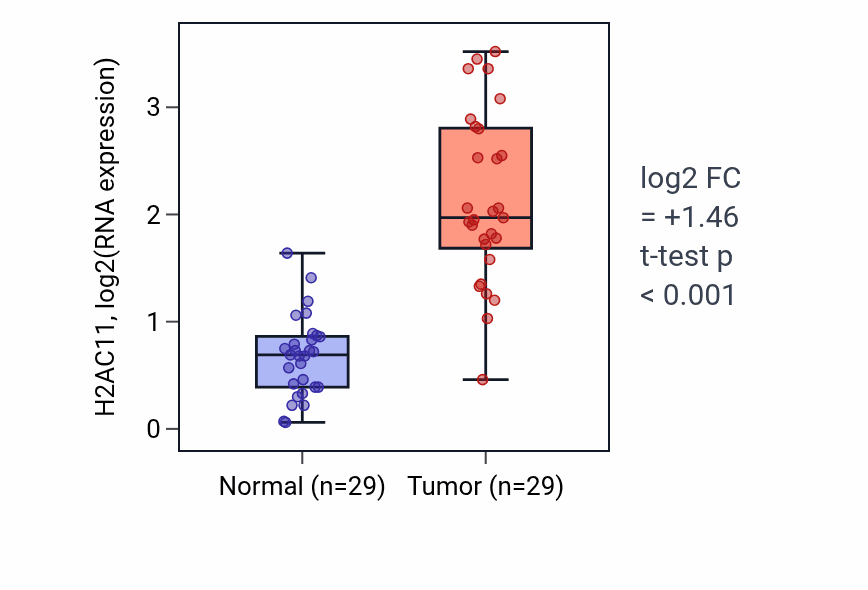 Tumor-vs-normal expression box plot for H2AC11 in HNSC.