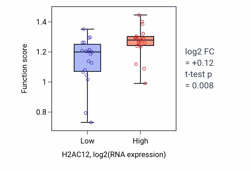 Box plot of DNA replication checkpoint signaling in H2AC12-low vs H2AC12-high samples in BONE.