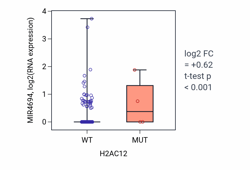 Box plot of MIR4694 in H2AC12-low vs H2AC12-high samples in BRCA.