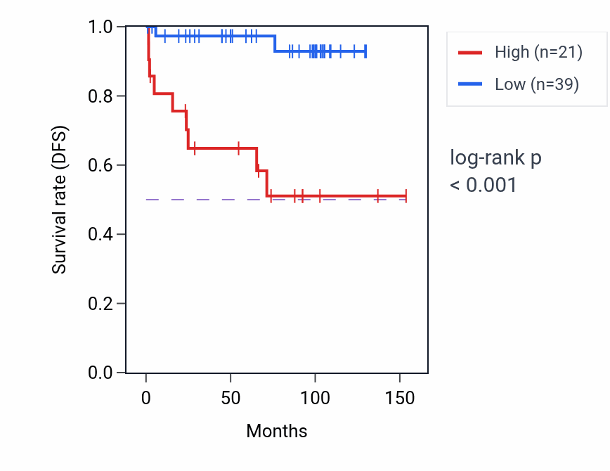 Kaplan&ndash;Meier survival curve for H2AC12 RNA expression in KICH: high vs low expression groups.