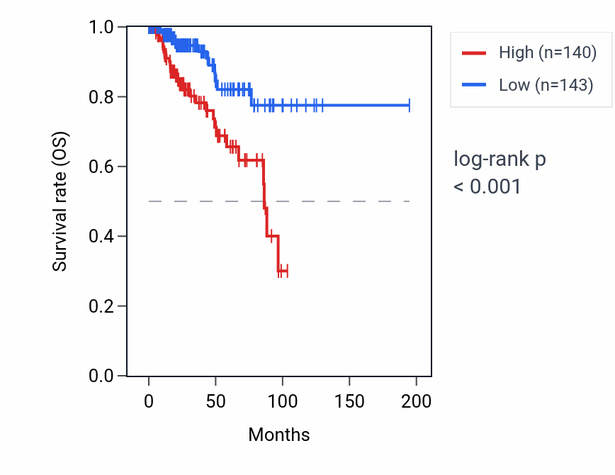Kaplan&ndash;Meier survival curve for H2AC13 RNA expression in KIRP: high vs low expression groups.