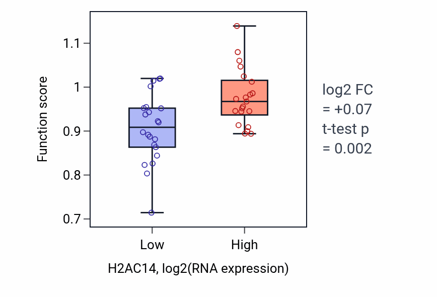 Box plot of Positive regulation of DNA-templated DNA replication in H2AC14-low vs H2AC14-high samples in UPPER_AERODIGESTIVE_TRACT.