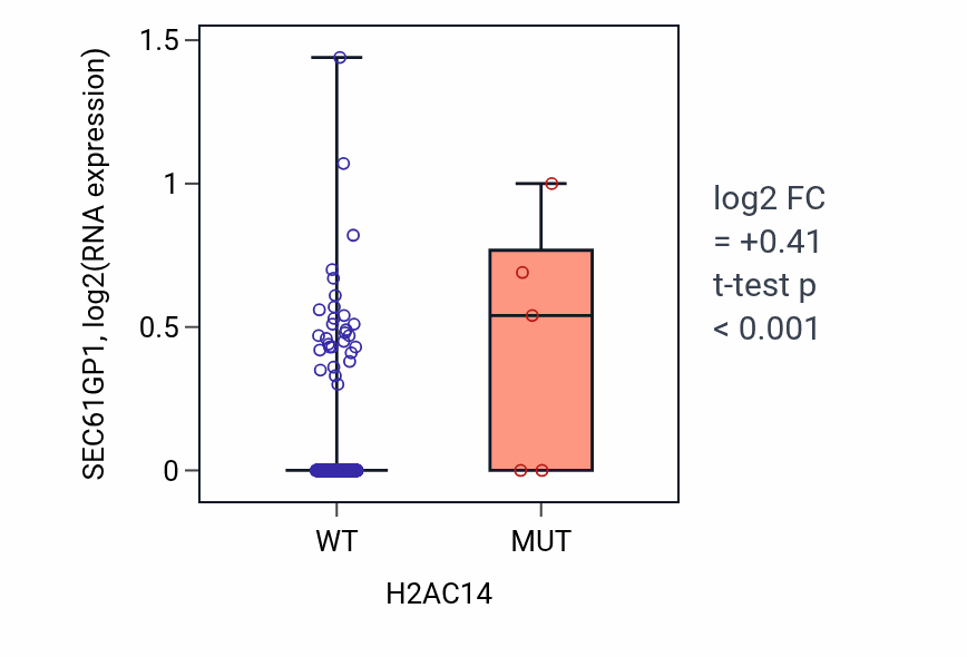 Box plot of SEC61GP1 in H2AC14-low vs H2AC14-high samples in BLCA.