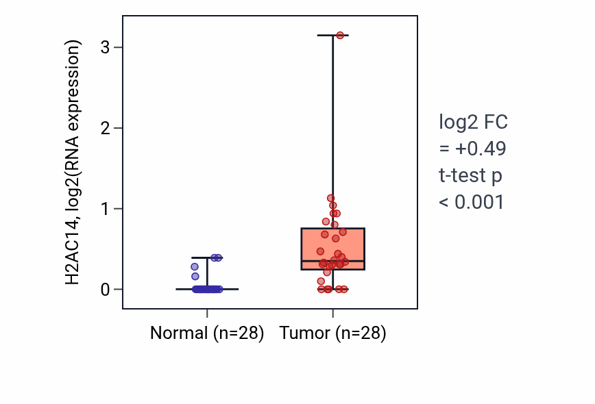 Tumor-vs-normal expression box plot for H2AC14 in LUAD.