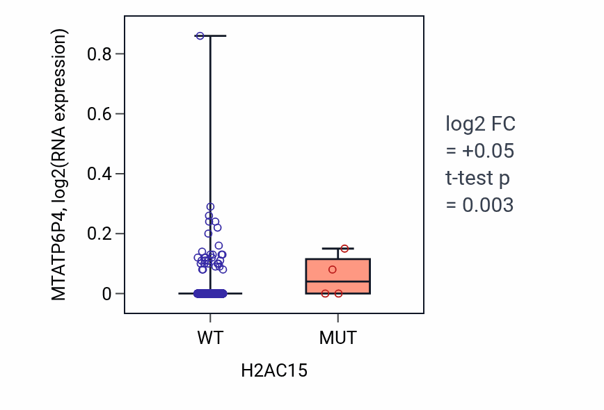 Box plot of MTATP6P4 in H2AC15-low vs H2AC15-high samples in BRCA.