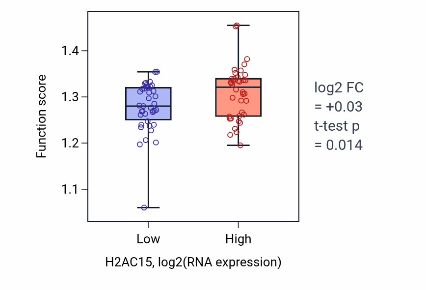 Box plot of Regulation of double-strand break repair via homologous recombination in H2AC15-low vs H2AC15-high samples in SCLC.