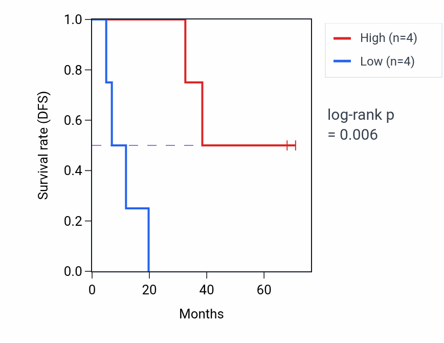 Kaplan&ndash;Meier survival curve for H2AC15 RNA expression in SCLC: high vs low expression groups.