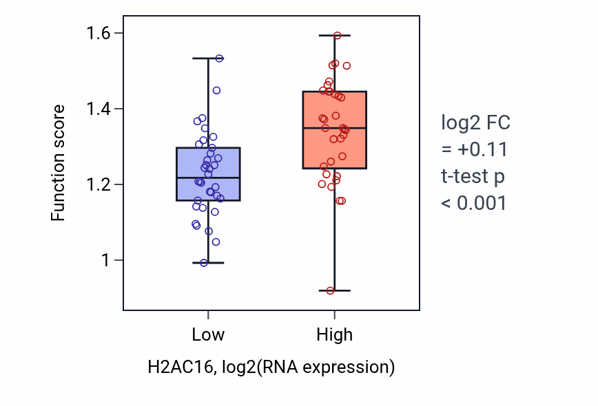 Box plot of Spindle midzone assembly in H2AC16-low vs H2AC16-high samples in LARGE_INTESTINE.