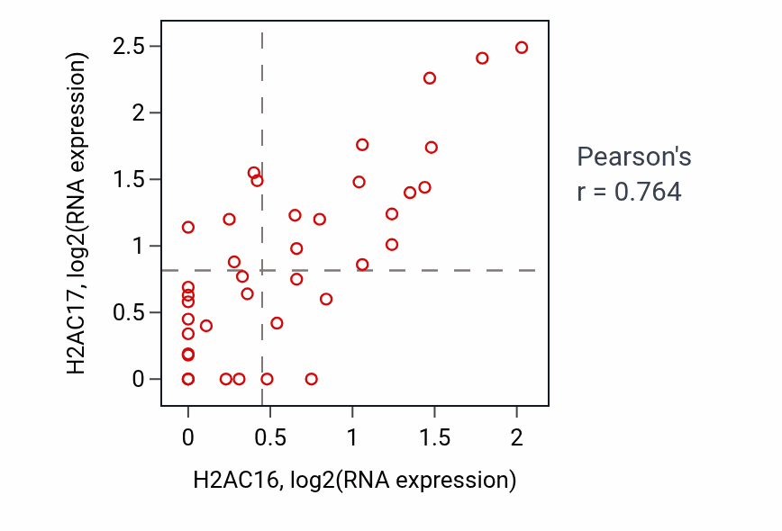 Per-sample scatter of H2AC16 vs H2AC17 in BONE (Pearson r = 0.76).