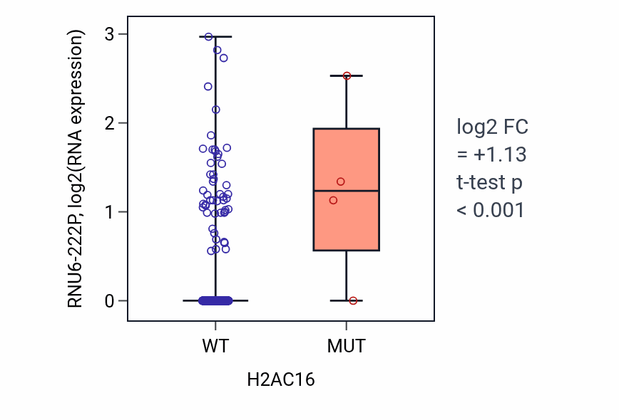 Box plot of RNU6-222P in H2AC16-low vs H2AC16-high samples in UCEC.