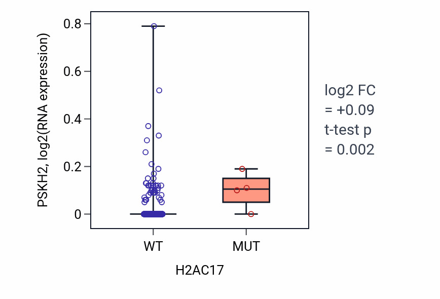 Box plot of PSKH2 in H2AC17-low vs H2AC17-high samples in UCEC.