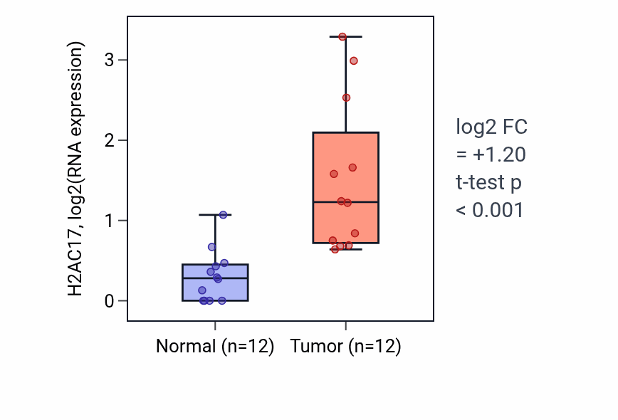 Tumor-vs-normal expression box plot for H2AC17 in KIRC.