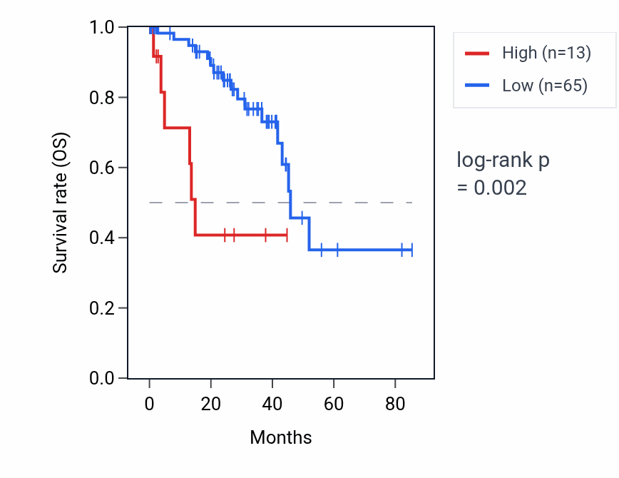 Kaplan&ndash;Meier survival curve for H2AC18 RNA expression in UVM: high vs low expression groups.