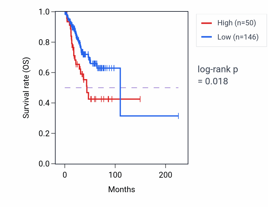 Kaplan&ndash;Meier survival curve for H2AC19 RNA expression in UCEC: high vs low expression groups.