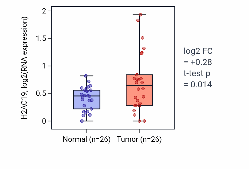 Tumor-vs-normal expression box plot for H2AC19 in STAD.