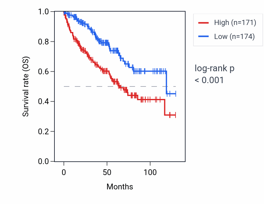 Kaplan&ndash;Meier survival curve for H2AC20 RNA expression in KIRC: high vs low expression groups.