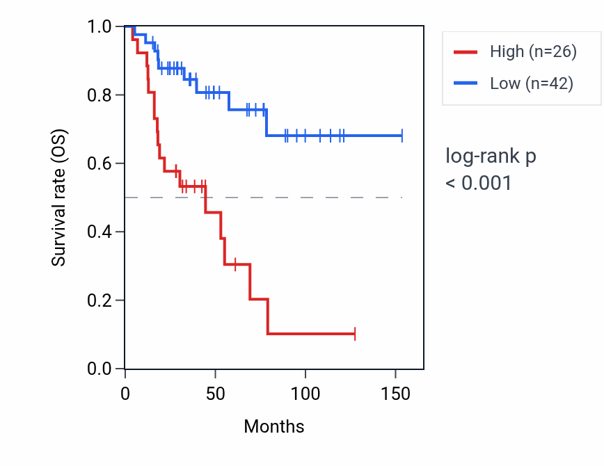 Kaplan&ndash;Meier survival curve for H2AC21 RNA expression in ACC: high vs low expression groups.