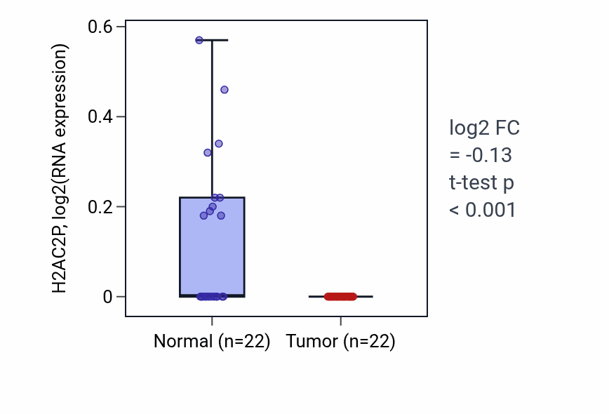 Tumor-vs-normal expression box plot for H2AC2P in KICH.
