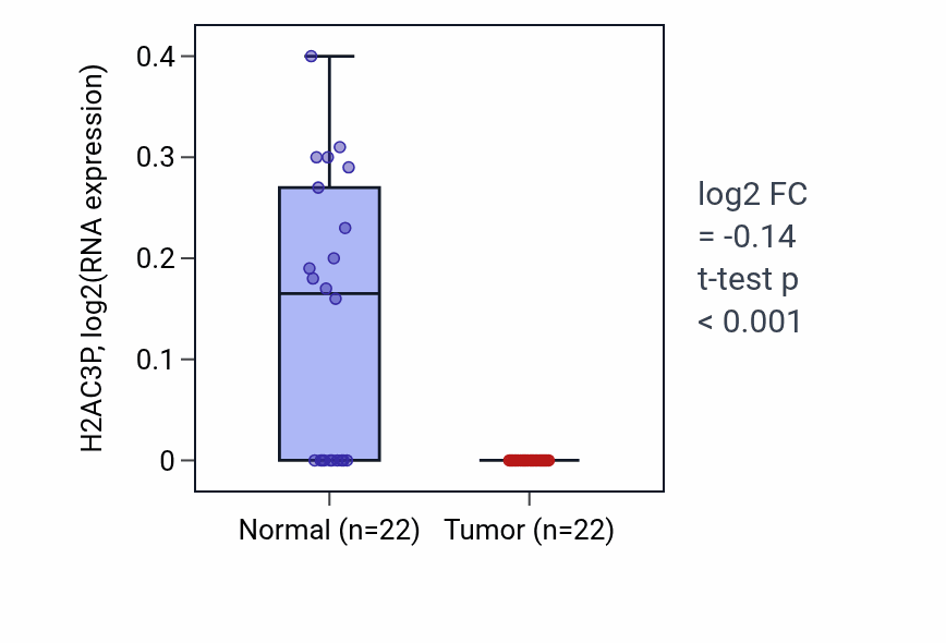 Tumor-vs-normal expression box plot for H2AC3P in KICH.