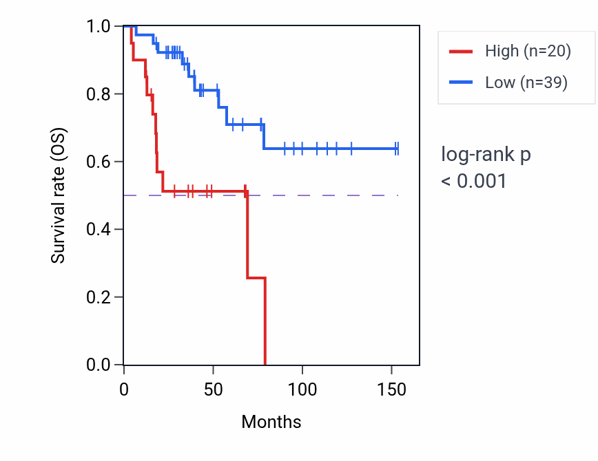 Kaplan&ndash;Meier survival curve for H2AC4 RNA expression in ACC: high vs low expression groups.