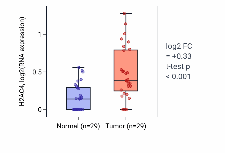 Tumor-vs-normal expression box plot for H2AC4 in HNSC.