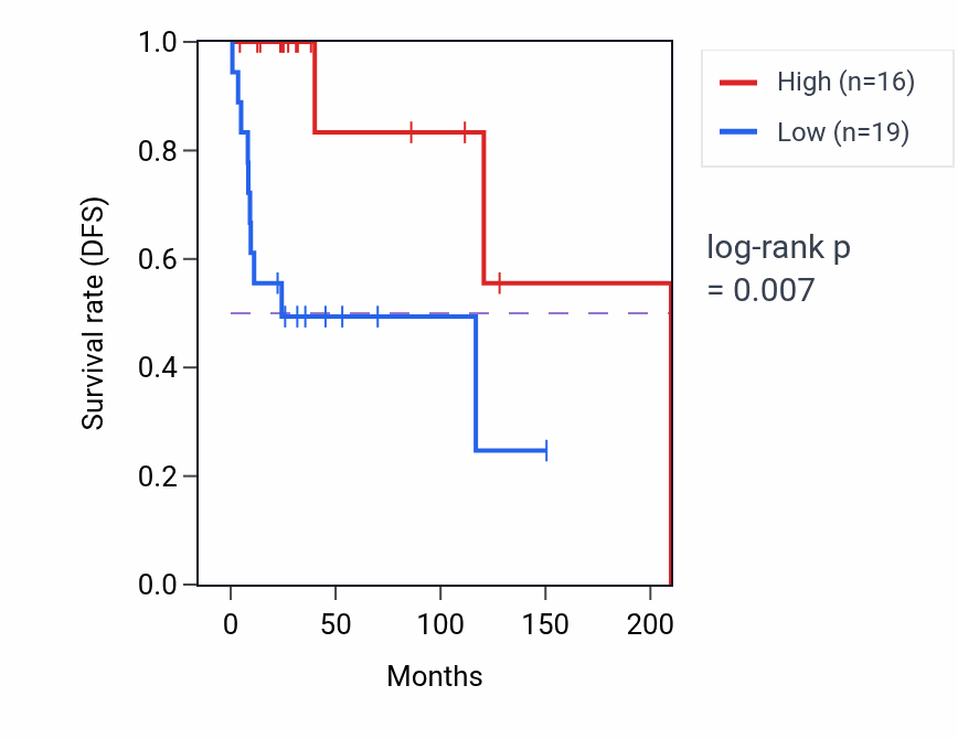 Kaplan&ndash;Meier survival curve for H2AC5P RNA expression in DLBC: high vs low expression groups.