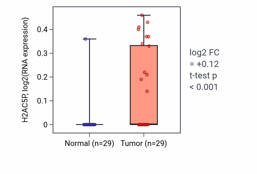 Tumor-vs-normal expression box plot for H2AC5P in HNSC.