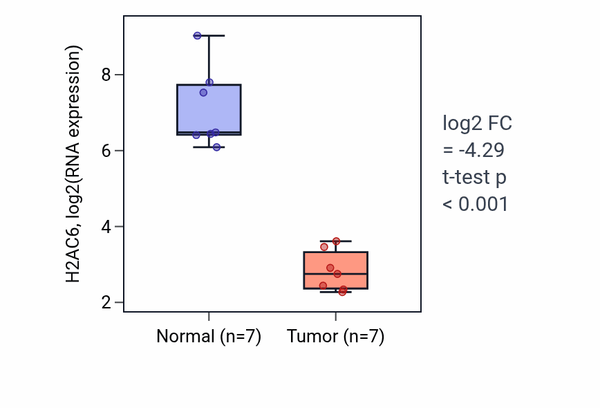 Tumor-vs-normal expression box plot for H2AC6 in KICH.