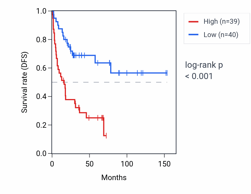 Kaplan&ndash;Meier survival curve for H2AC7 RNA expression in ACC: high vs low expression groups.