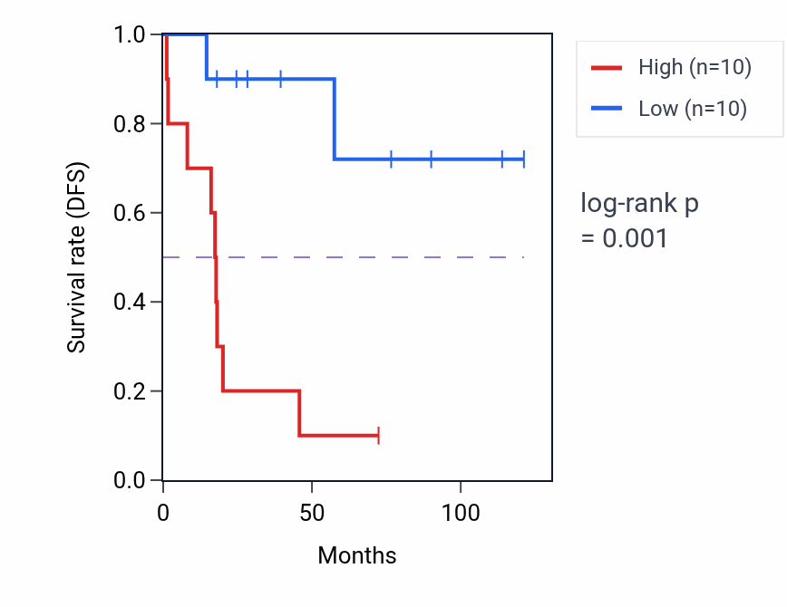 Kaplan&ndash;Meier survival curve for H2AC8 RNA expression in ACC: high vs low expression groups.