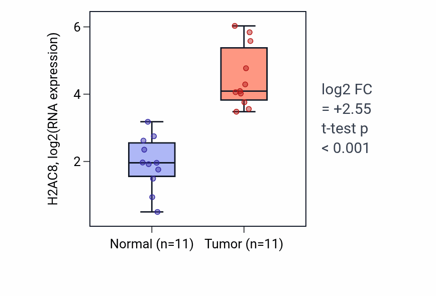 Tumor-vs-normal expression box plot for H2AC8 in HNSC.