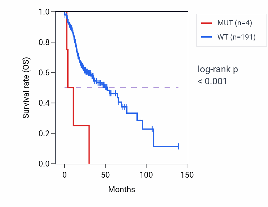 Kaplan&ndash;Meier survival curve for H2AC8 mutant vs wild-type samples in HNSC.