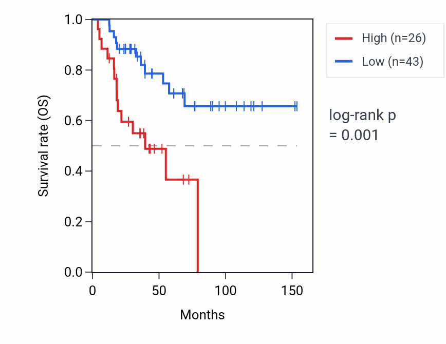 Kaplan&ndash;Meier survival curve for H2AC9P RNA expression in ACC: high vs low expression groups.
