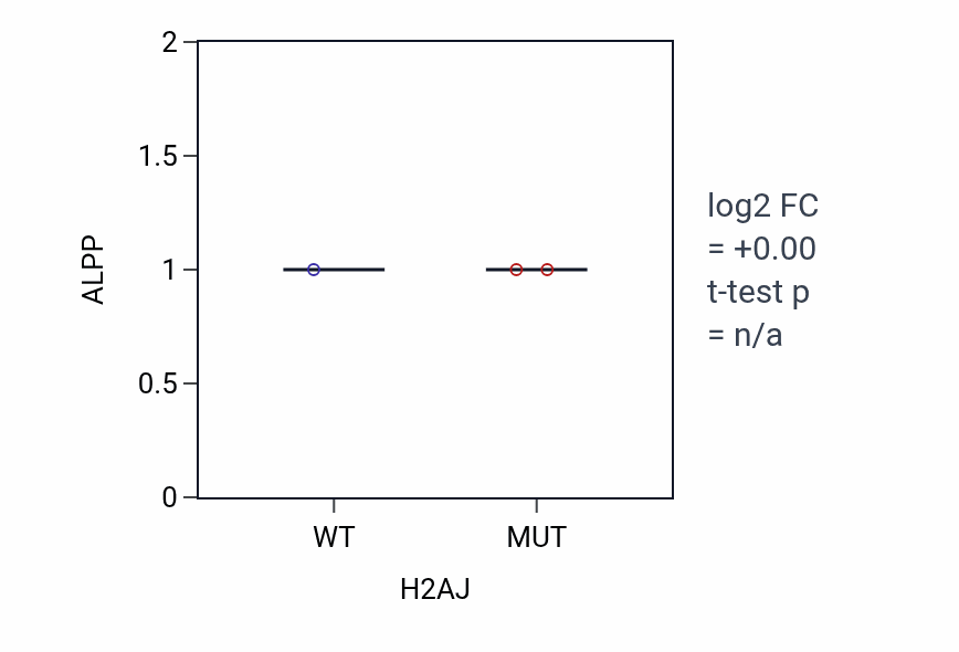 Box plot of ALPP in H2AJ-low vs H2AJ-high samples in LUNG_SCLC.