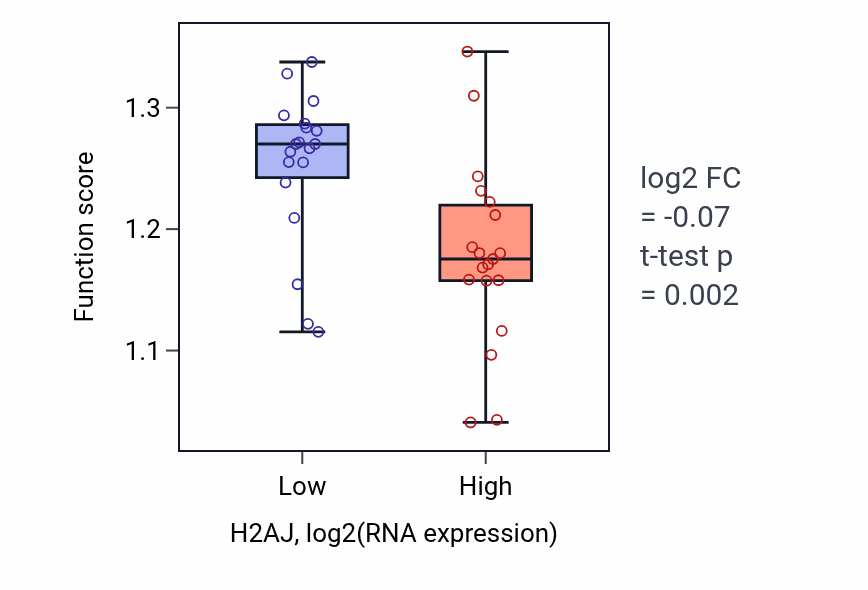 Box plot of Mitochondrial RNA metabolic process in H2AJ-low vs H2AJ-high samples in BONE.